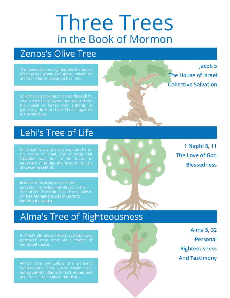 three trees in the Book of Mormon chart
